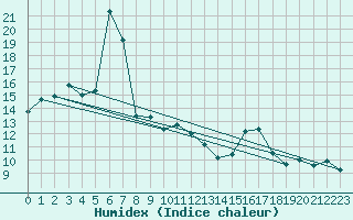 Courbe de l'humidex pour Chamonix-Mont-Blanc (74)