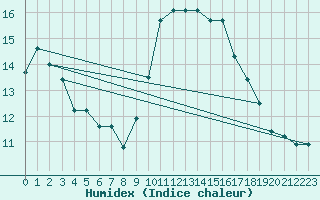 Courbe de l'humidex pour Paray-le-Monial - St-Yan (71)