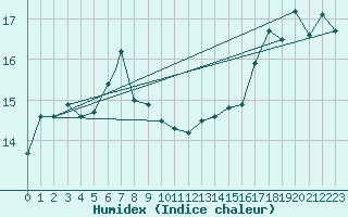 Courbe de l'humidex pour M. Calamita