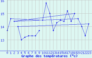 Courbe de tempratures pour Cap Corse (2B)