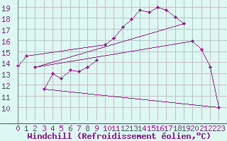 Courbe du refroidissement olien pour Clermont-Ferrand (63)