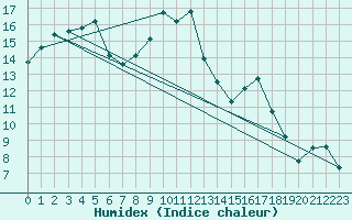 Courbe de l'humidex pour Oak Park, Carlow