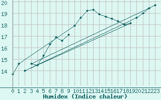 Courbe de l'humidex pour Saint-Nazaire (44)