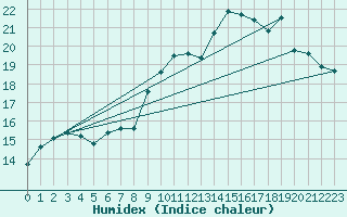 Courbe de l'humidex pour Abbeville (80)