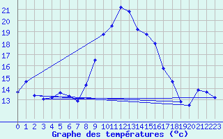 Courbe de tempratures pour Alistro (2B)