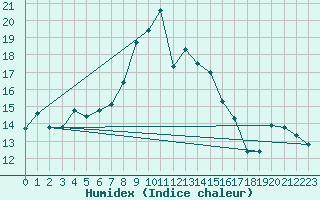 Courbe de l'humidex pour Veliko Gradiste