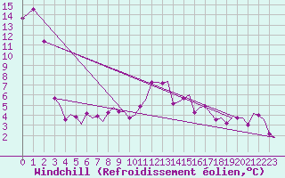 Courbe du refroidissement olien pour Trondheim / Vaernes