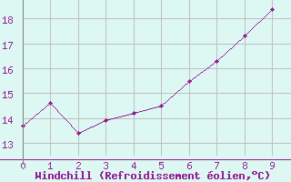 Courbe du refroidissement olien pour Wien Unterlaa