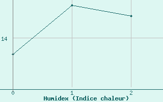 Courbe de l'humidex pour Sande-Galleberg