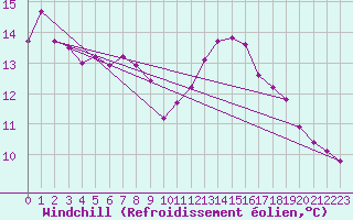 Courbe du refroidissement olien pour Aizenay (85)