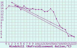 Courbe du refroidissement olien pour Weitra