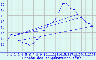 Courbe de tempratures pour Valognes (50)