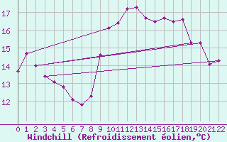 Courbe du refroidissement olien pour Sanary-sur-Mer (83)