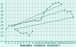 Courbe de l'humidex pour Jan (Esp)