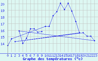 Courbe de tempratures pour Napf (Sw)