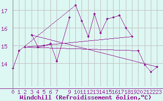 Courbe du refroidissement olien pour Capdepera