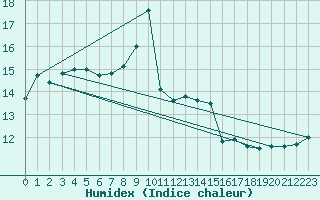 Courbe de l'humidex pour Tain Range