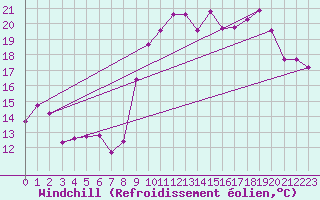 Courbe du refroidissement olien pour Dinard (35)