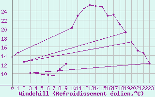 Courbe du refroidissement olien pour Formigures (66)