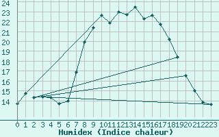 Courbe de l'humidex pour Molina de Aragn