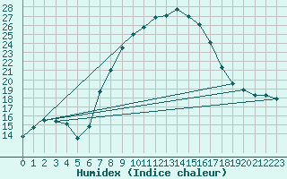 Courbe de l'humidex pour Mondsee