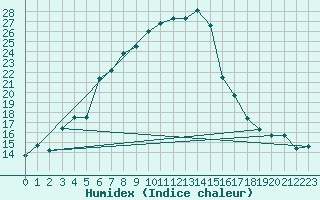 Courbe de l'humidex pour Thohoyandou