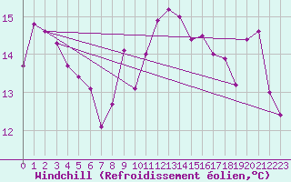 Courbe du refroidissement olien pour Boulogne (62)