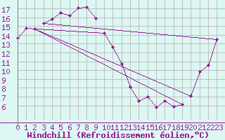 Courbe du refroidissement olien pour Hakodate