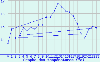 Courbe de tempratures pour Punta Galea