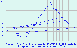 Courbe de tempratures pour Nmes - Garons (30)