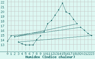 Courbe de l'humidex pour Nmes - Garons (30)