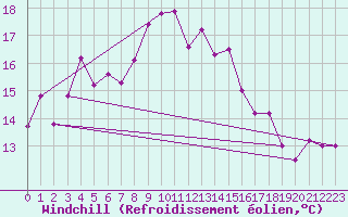 Courbe du refroidissement olien pour Cap Sagro (2B)