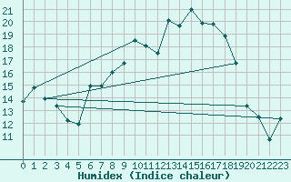 Courbe de l'humidex pour Bad Lippspringe