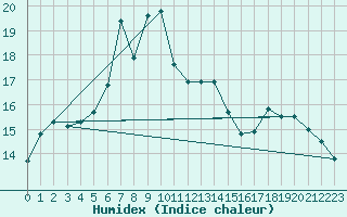 Courbe de l'humidex pour Rhyl