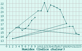 Courbe de l'humidex pour Belorado