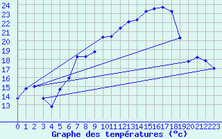 Courbe de tempratures pour Duerkheim, Bad