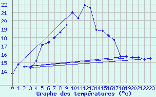 Courbe de tempratures pour Aadorf / Tnikon
