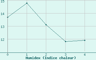 Courbe de l'humidex pour Smithers Airport Auto