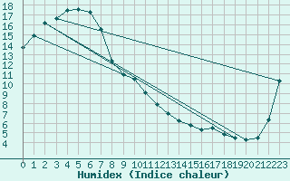 Courbe de l'humidex pour Yarrawonga