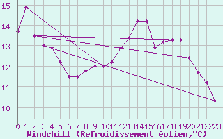 Courbe du refroidissement olien pour Trgueux (22)