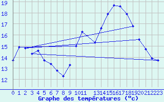 Courbe de tempratures pour Hd-Bazouges (35)