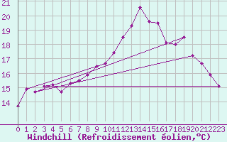 Courbe du refroidissement olien pour Le Touquet (62)