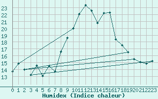 Courbe de l'humidex pour Abla