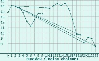 Courbe de l'humidex pour Oschatz