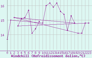 Courbe du refroidissement olien pour Capo Bellavista