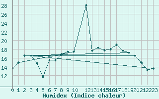 Courbe de l'humidex pour Mona