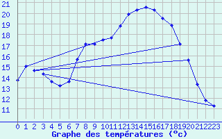 Courbe de tempratures pour Laroque (34)
