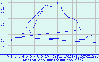 Courbe de tempratures pour Tanabru