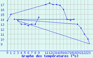 Courbe de tempratures pour Pescara