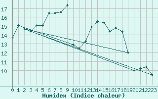 Courbe de l'humidex pour Metz-Nancy-Lorraine (57)